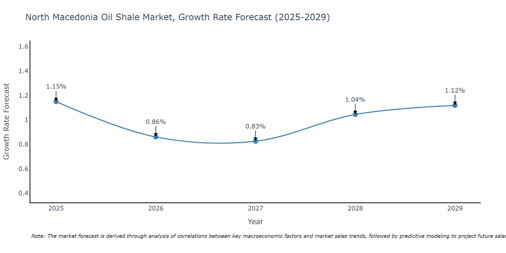 North Macedonia Oil Shale Market Growth Rate